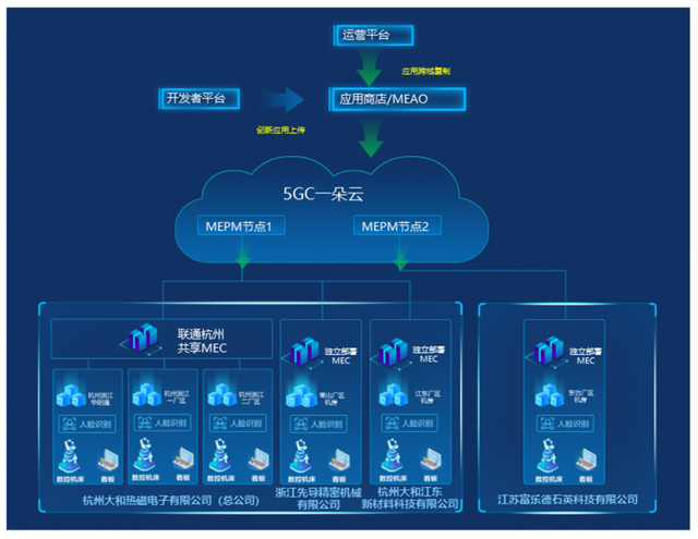 5G toB新突破！业界首个多厂区5G+MEC落地杭州科技企业